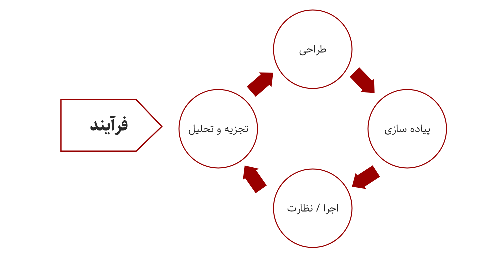 چرخه حیات فرایند