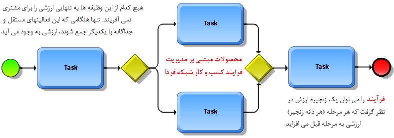 تفاوت میان فرایند و وظیفه