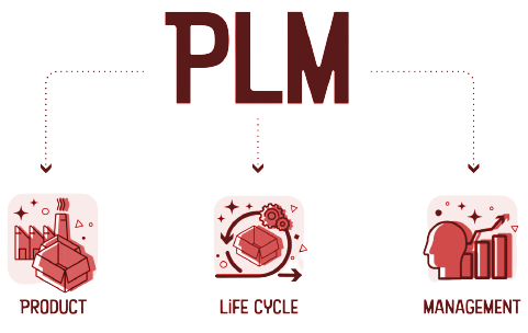 PLM