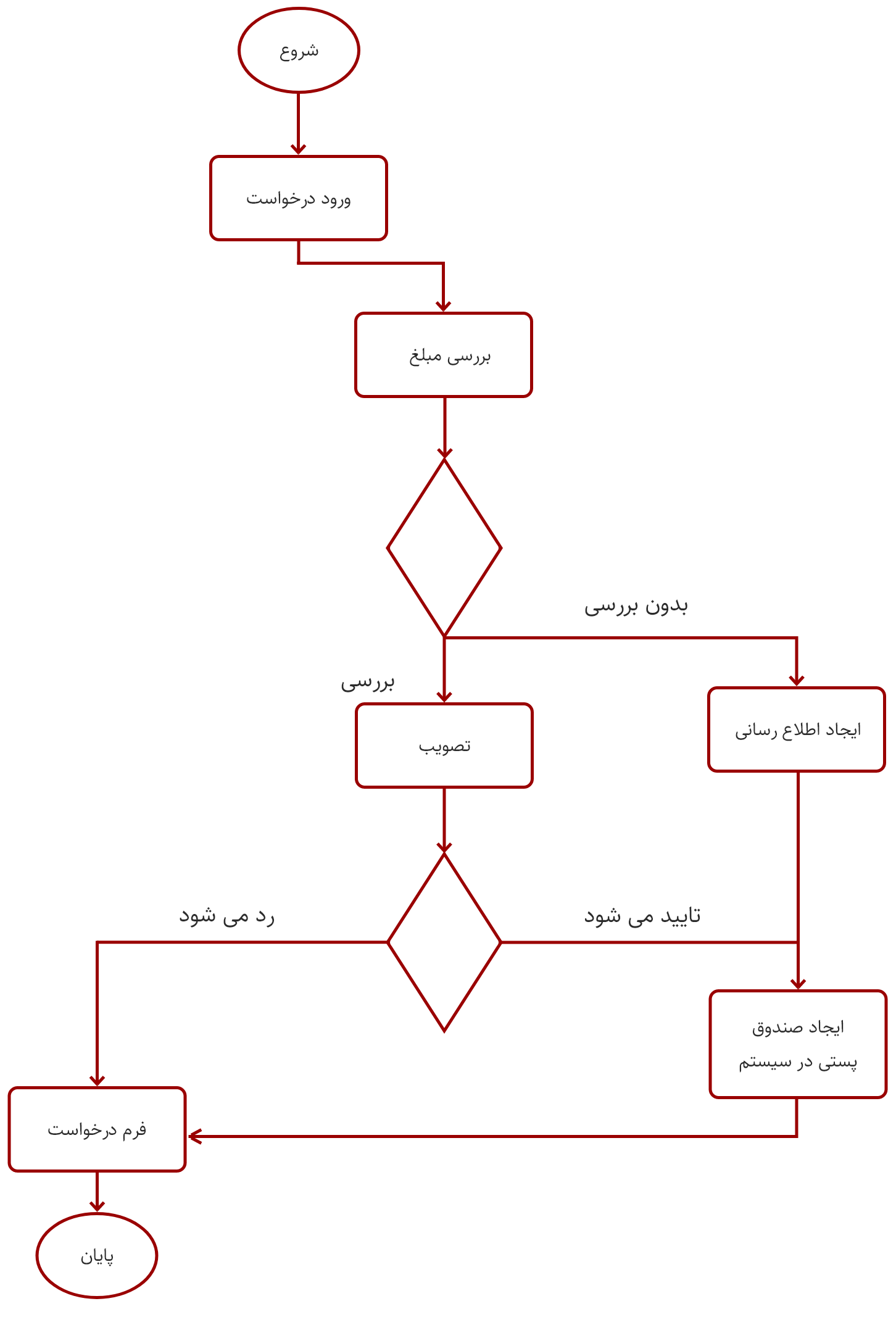 فرایند کسب و کار