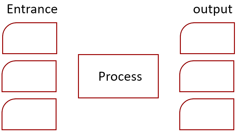 Process input and output