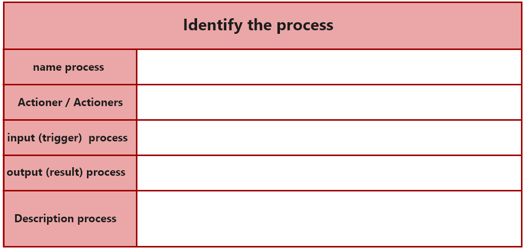 Process identification