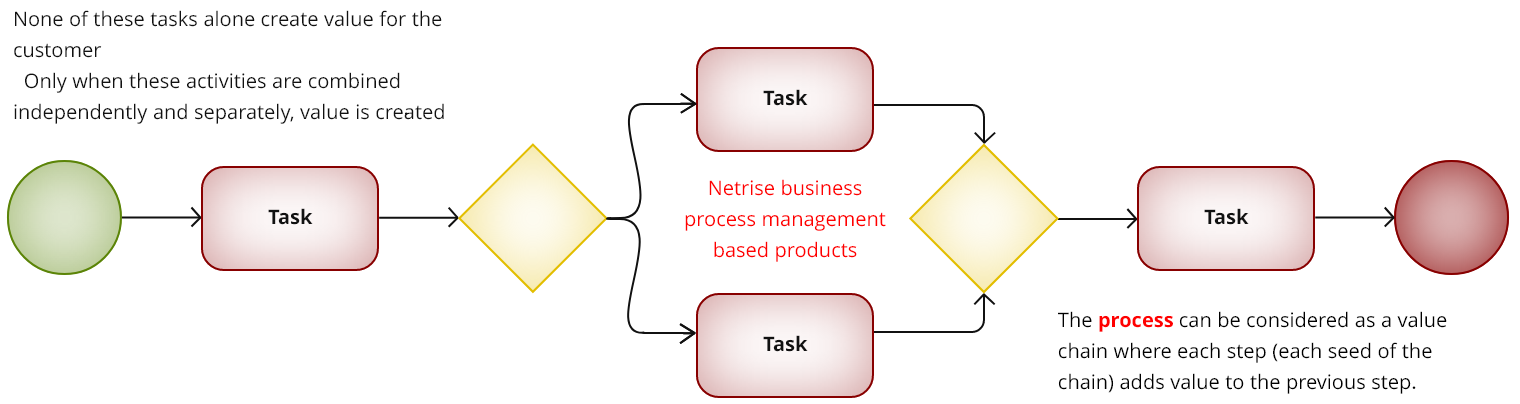 Products based on process management