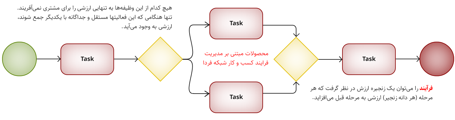 محصولات مبتنی بر مدیریت فرایند