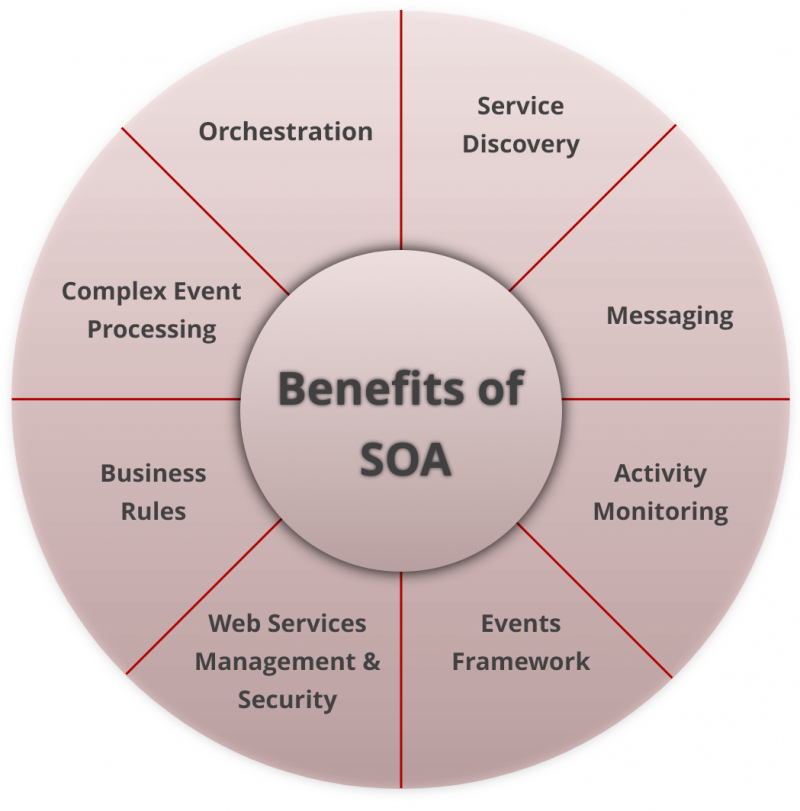 Service Oriented Architecture Benefits