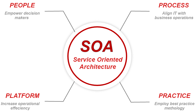 Service Oriented Architecture/ SOA