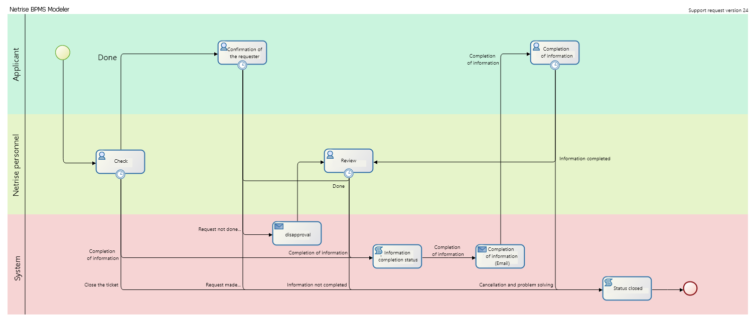 support process