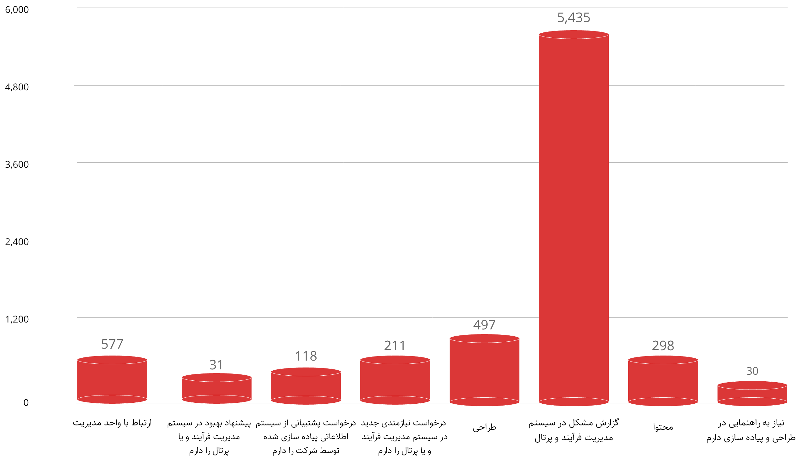 تیکتها به تفکیک نوع تیکت