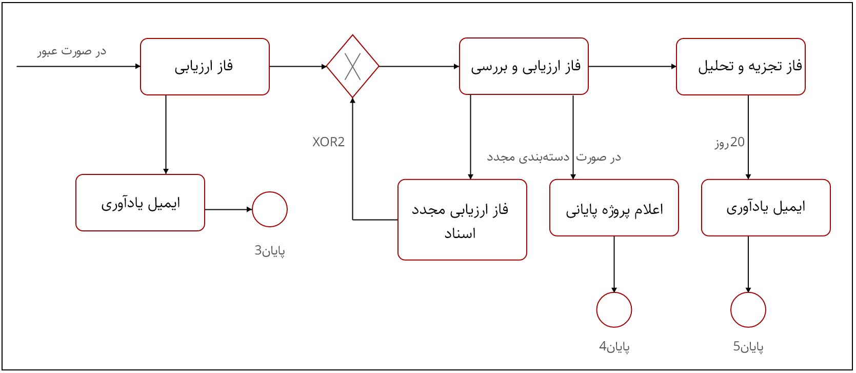 الگوی جریان فرایند برای پروژه‌های شش سیگما