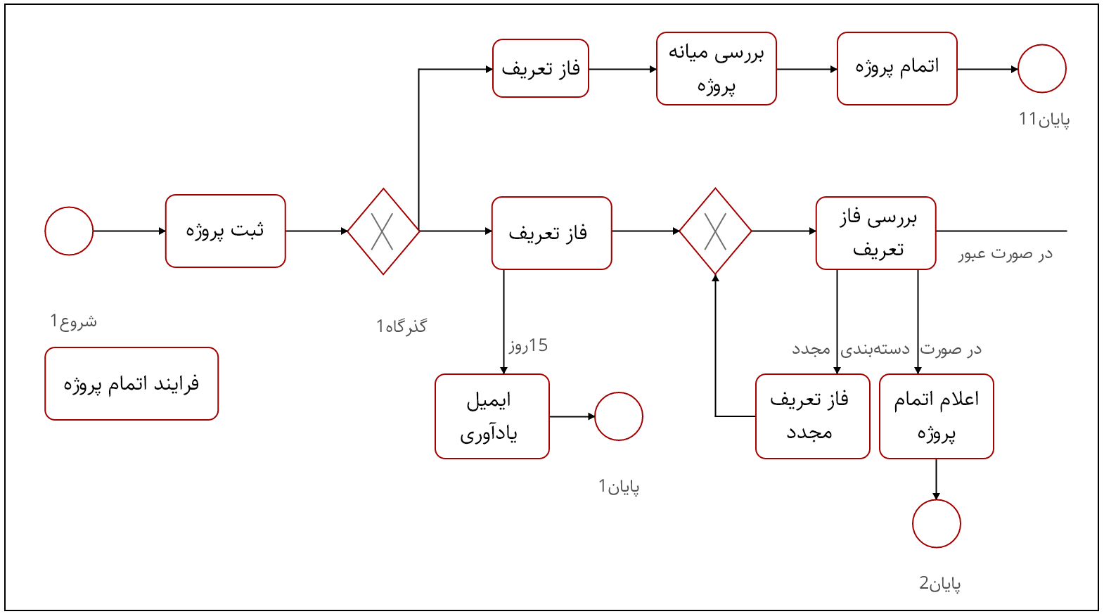 الگوی جریان فرایند برای پروژه‌های شش سیگما