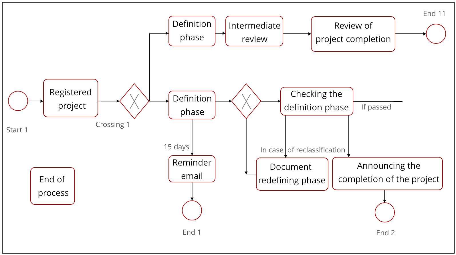 Process Flow Model for Six Sigma Projects