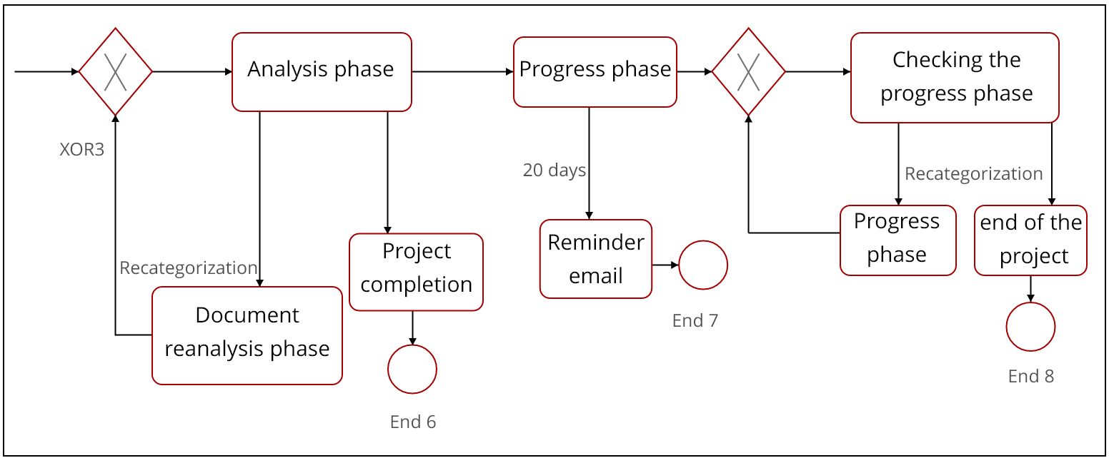 Process Flow Model for Six Sigma Projects