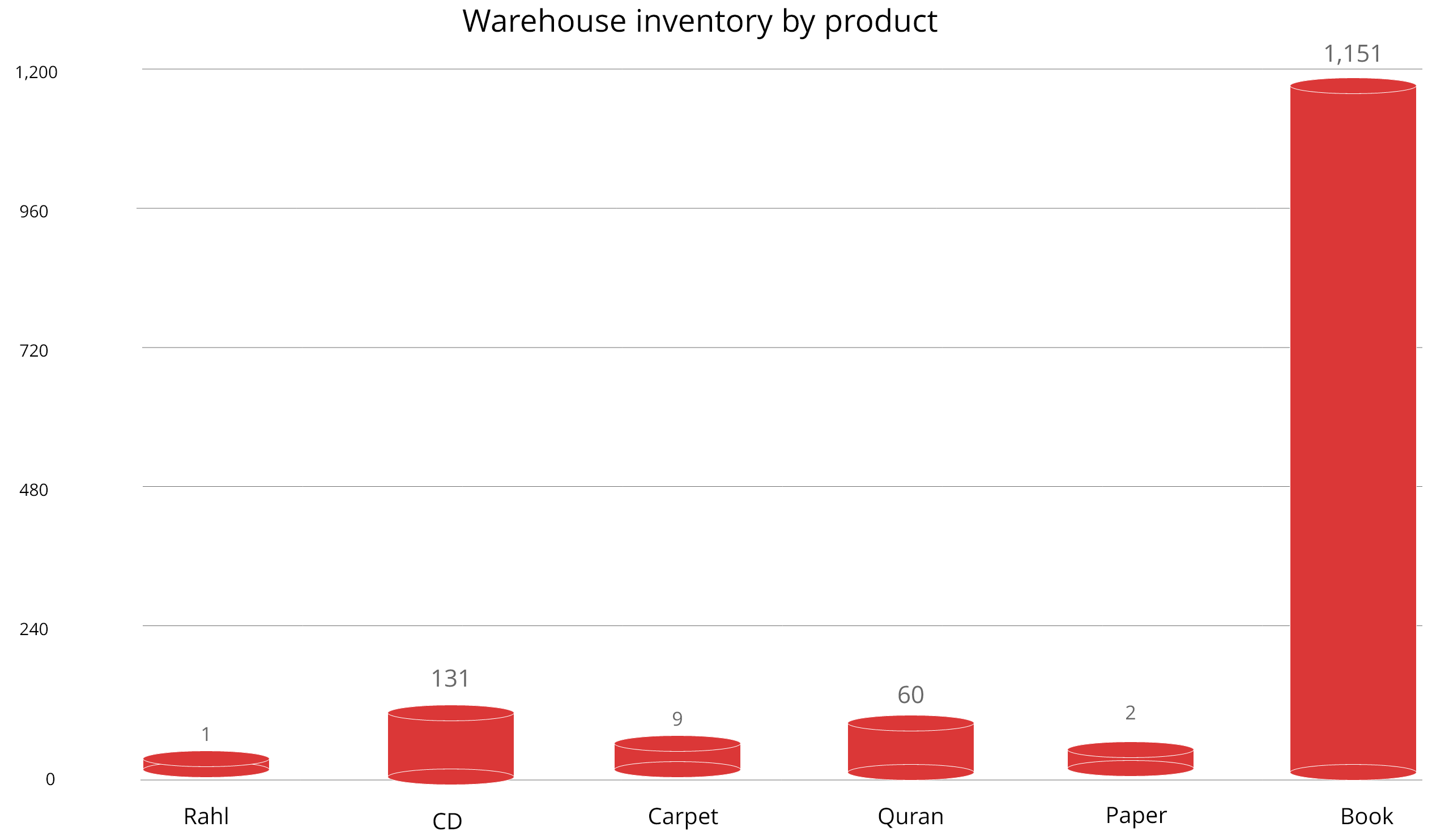 Warehouse Inventory to Nutrition Product