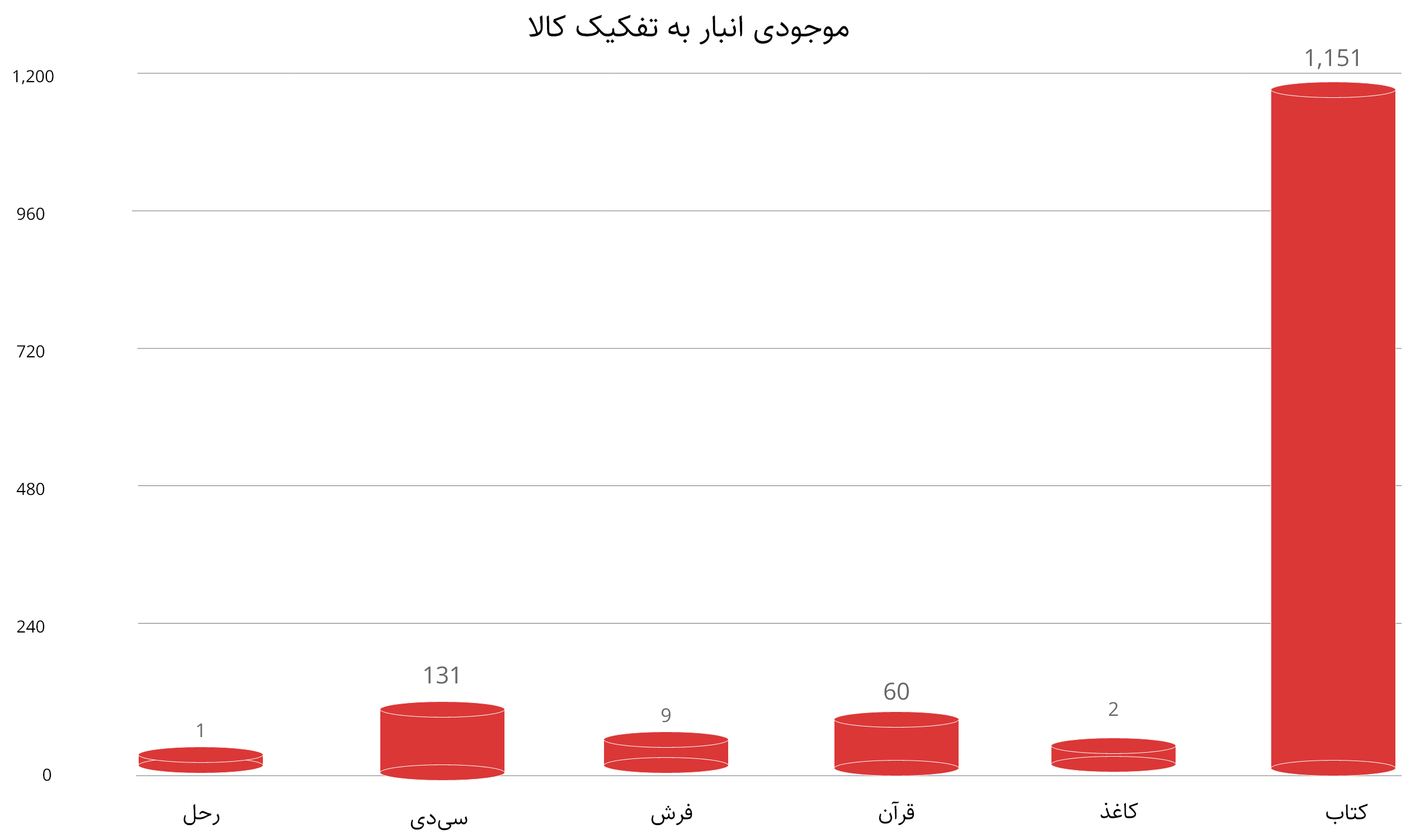 موجودی انبار به نفکیک کالا