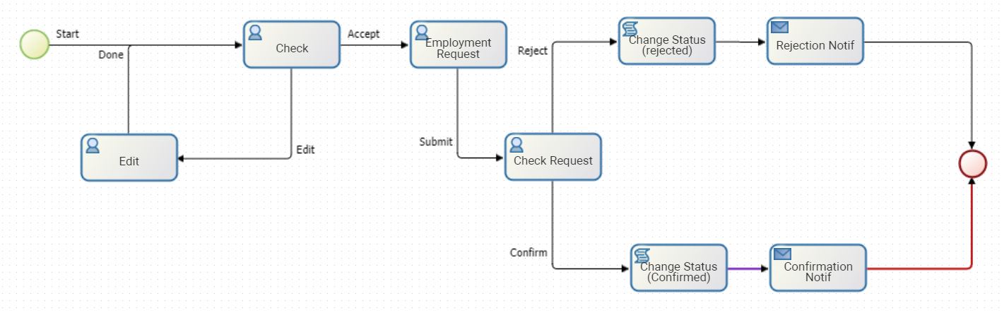 The process of handling requests for job opportunities