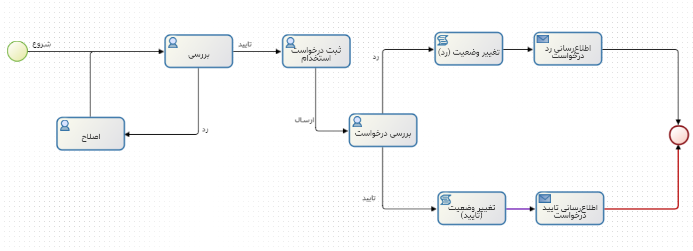 فرایند رسیدگی به درخواست های کسب فرصت شغلی