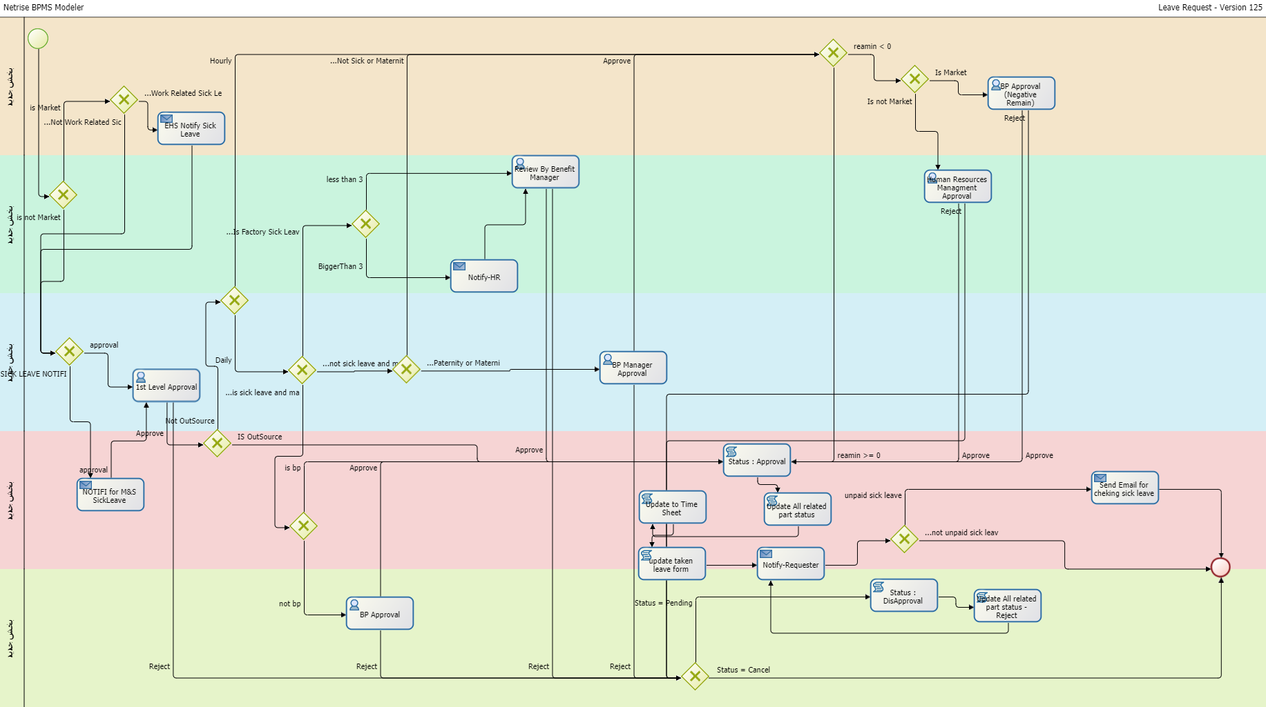 Process of leave request approval / disapproval