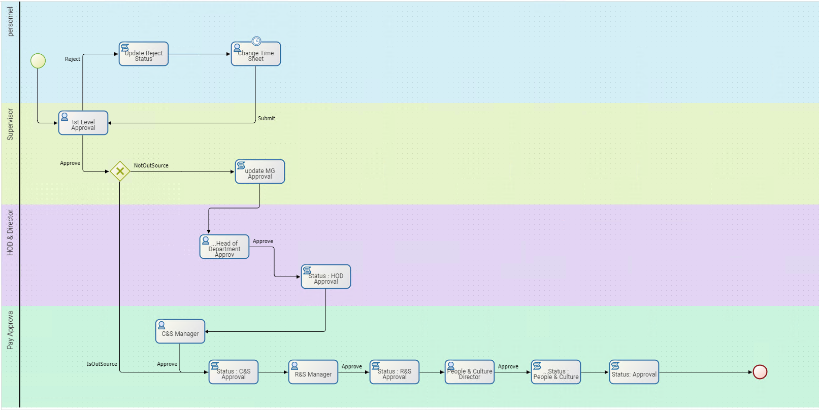 Monthly activity monitoring process