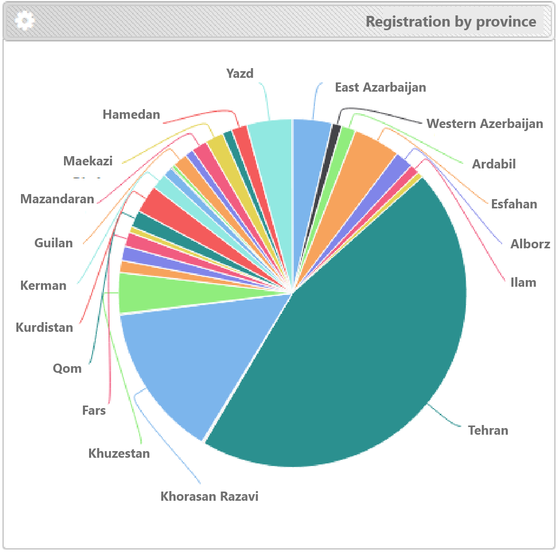 Graphic statistics of enrollment in Horastan