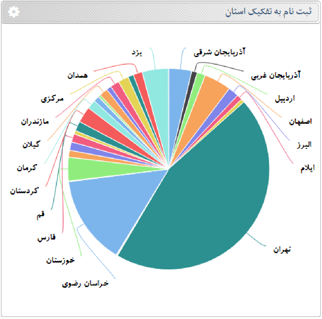  آمار نموداری ثبت نام درهراستان