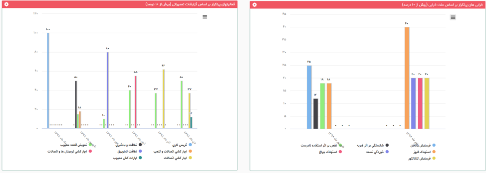 داشبورد گزارشات مدیریتی