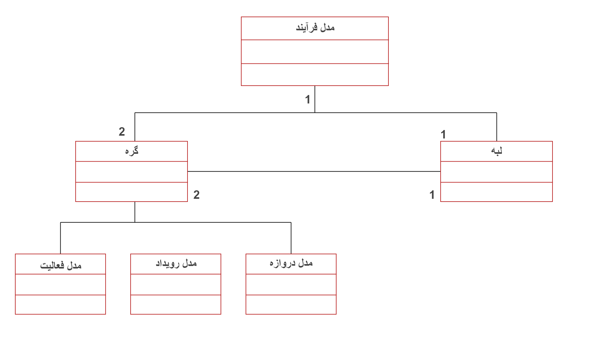 مدل های فرآیند 1