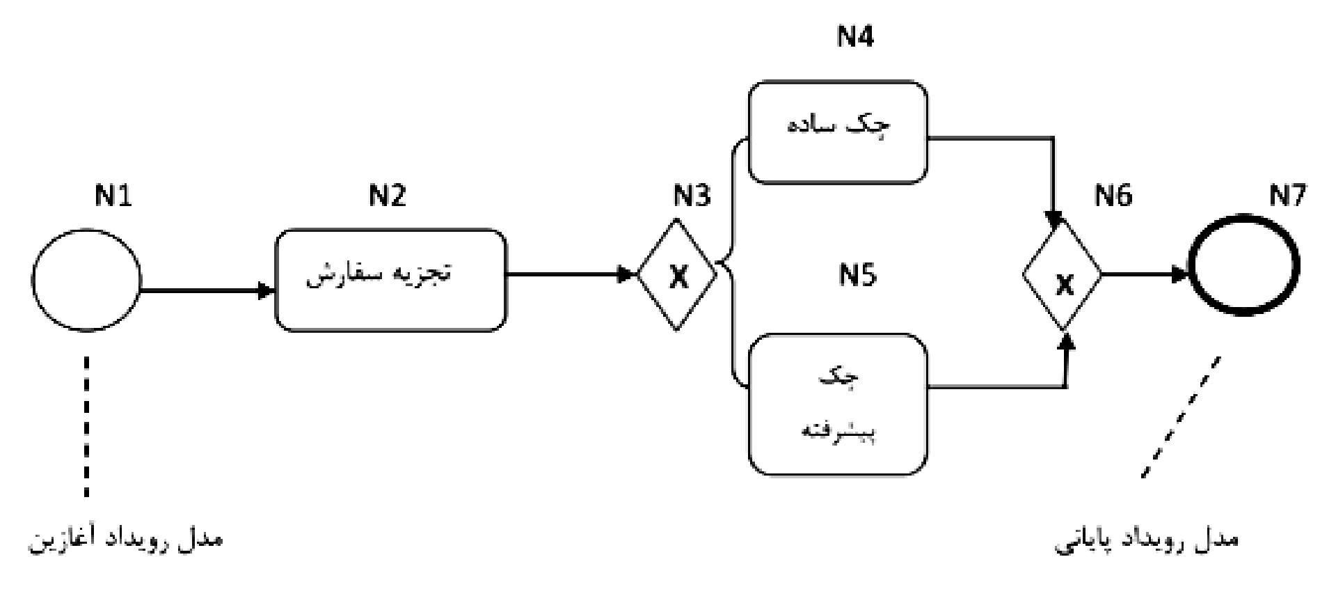 مدل های فرآیند 2