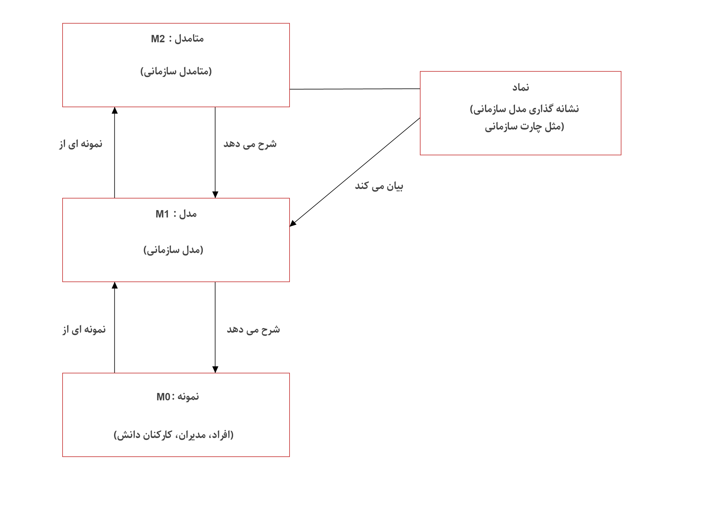 مدلسازی سازمان