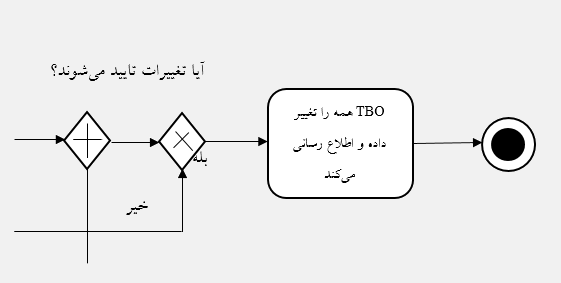 https://www.netrise.ir/documents/14225/3151344/bpm12.png/569e10f1-ddbb-44d4-adcb-3f7eb91385d3?t=1456311170534