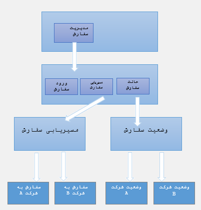 https://www.netrise.ir/documents/14225/3151344/bpm5.png/736ae4ad-2170-4af2-96d6-db1ad2ddf168?t=1451285640646