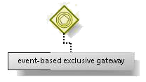 Event-based exclusive gateway