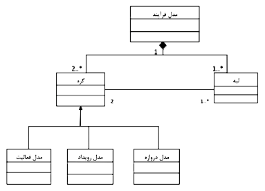 Process models 1