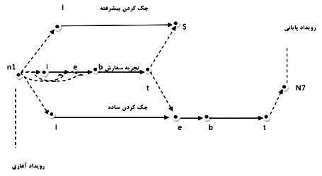 مدلسازی داده های فرآیند