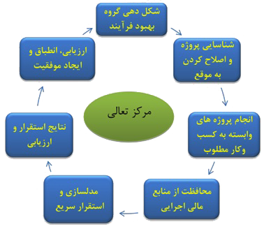 مرکز تعالی مدیریت فرآیند کسب وکار چیست?